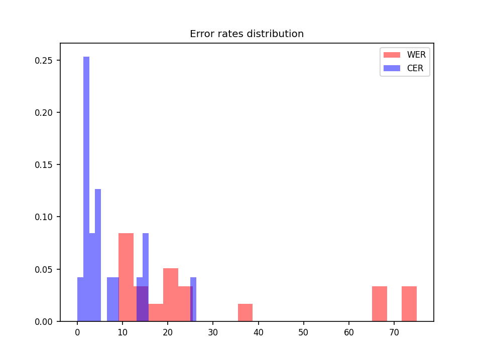 plot error rates