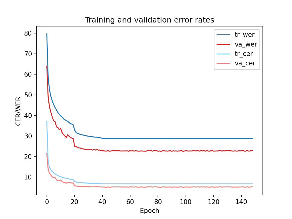 plot training cer wer